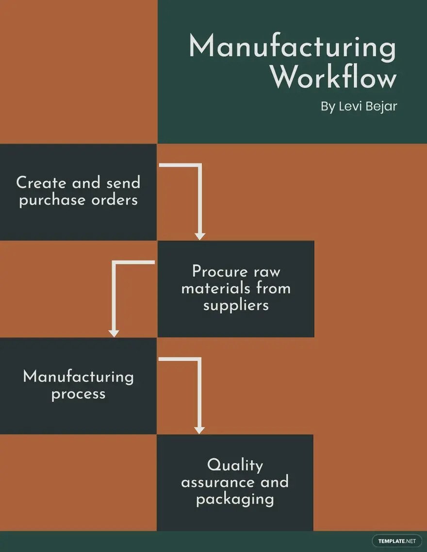 manufacturing workflow ideas and examples