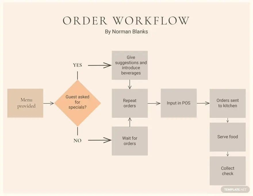 order workflow ideas and examples