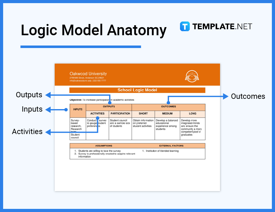 whats in a logic model parts